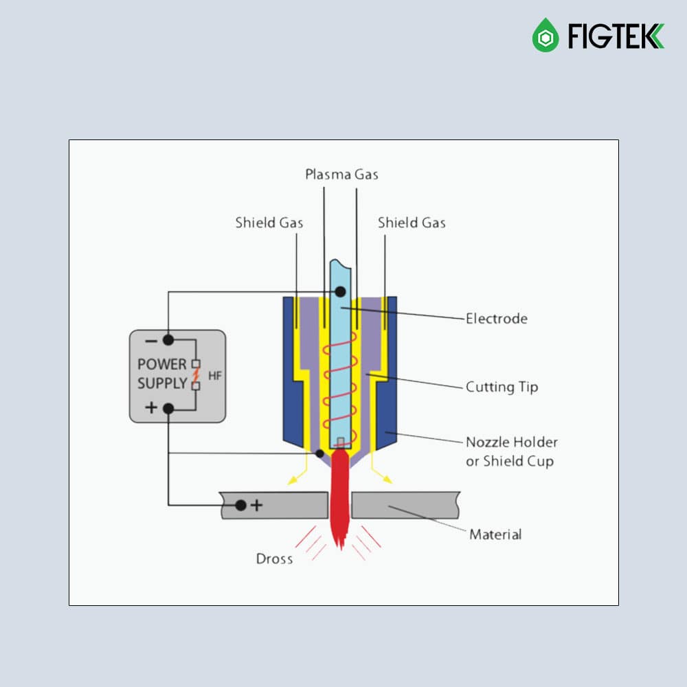 how plasma cutter work